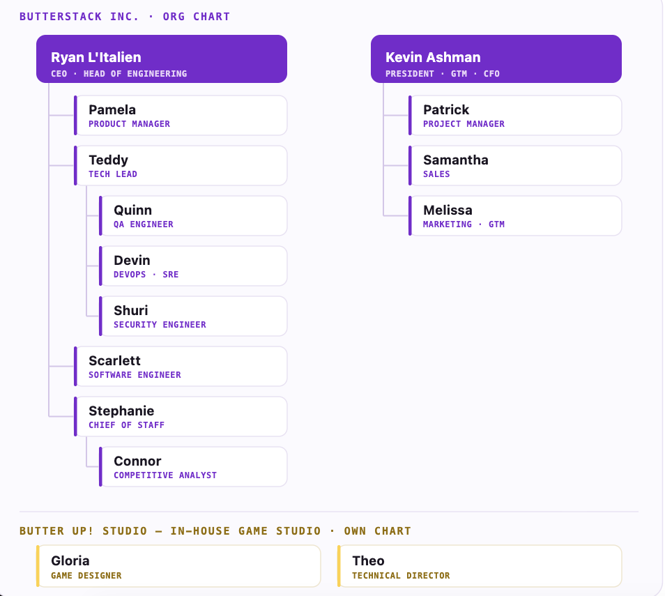 ButterStack org chart of AI staff